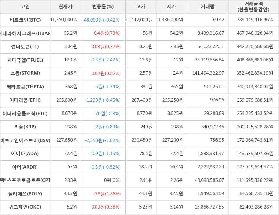 비트코인, 헤데라해시그래프, 썬더토큰, 쎄타퓨엘, 스톰, 쎄타토큰, 이더리움, 이더리움클래식, 리플, 비트코인에스브이, 에이다, 아더, 콘텐츠프로토콜토큰, 폴리매쓰, 쿼크체인