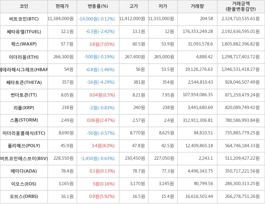 비트코인, 쎄타퓨엘, 왁스, 이더리움, 헤데라해시그래프, 쎄타토큰, 썬더토큰, 리플, 스톰, 이더리움클래식, 폴리매쓰, 비트코인에스브이, 에이다, 이오스, 오브스