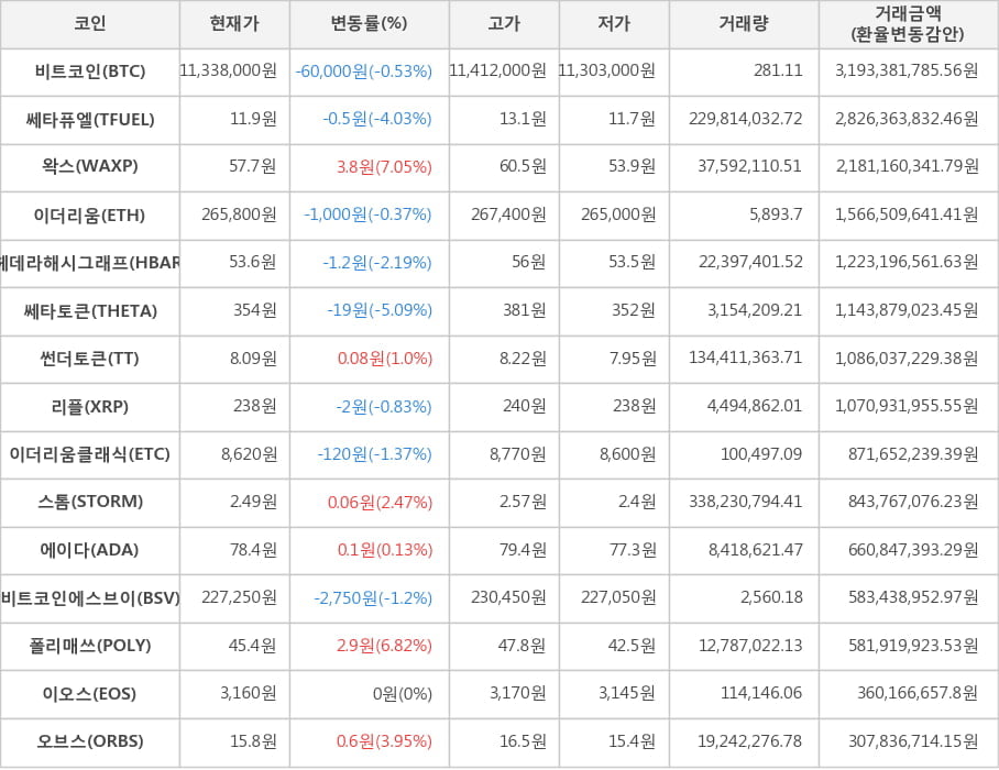 비트코인, 쎄타퓨엘, 왁스, 이더리움, 헤데라해시그래프, 쎄타토큰, 썬더토큰, 리플, 이더리움클래식, 스톰, 에이다, 비트코인에스브이, 폴리매쓰, 이오스, 오브스