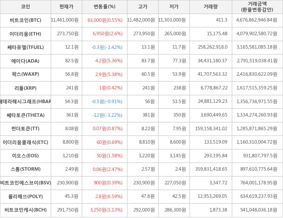 비트코인, 이더리움, 쎄타퓨엘, 에이다, 왁스, 리플, 헤데라해시그래프, 쎄타토큰, 썬더토큰, 이더리움클래식, 이오스, 스톰, 비트코인에스브이, 폴리매쓰, 비트코인캐시