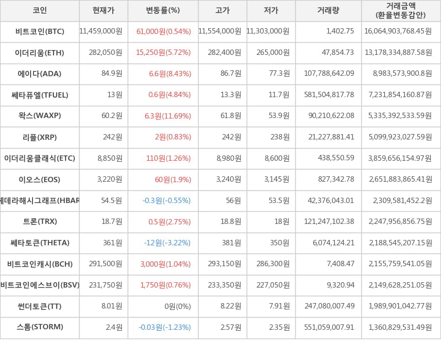 비트코인, 이더리움, 에이다, 쎄타퓨엘, 왁스, 리플, 이더리움클래식, 이오스, 헤데라해시그래프, 트론, 쎄타토큰, 비트코인캐시, 비트코인에스브이, 썬더토큰, 스톰