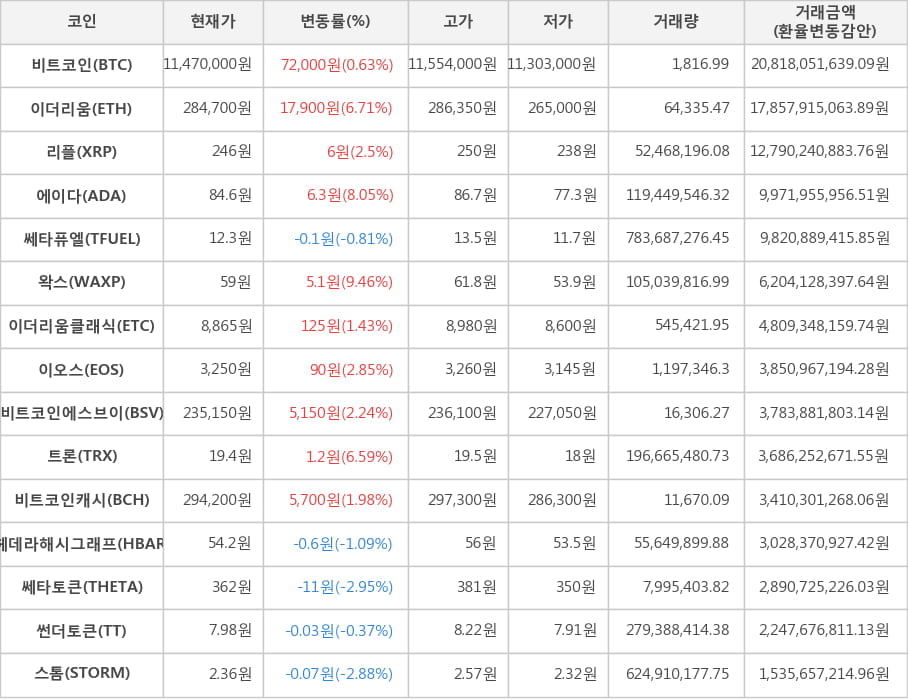 비트코인, 이더리움, 리플, 에이다, 쎄타퓨엘, 왁스, 이더리움클래식, 이오스, 비트코인에스브이, 트론, 비트코인캐시, 헤데라해시그래프, 쎄타토큰, 썬더토큰, 스톰