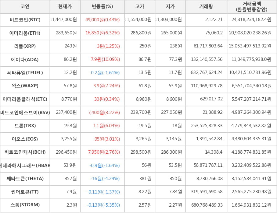 비트코인, 이더리움, 리플, 에이다, 쎄타퓨엘, 왁스, 이더리움클래식, 비트코인에스브이, 트론, 이오스, 비트코인캐시, 헤데라해시그래프, 쎄타토큰, 썬더토큰, 스톰