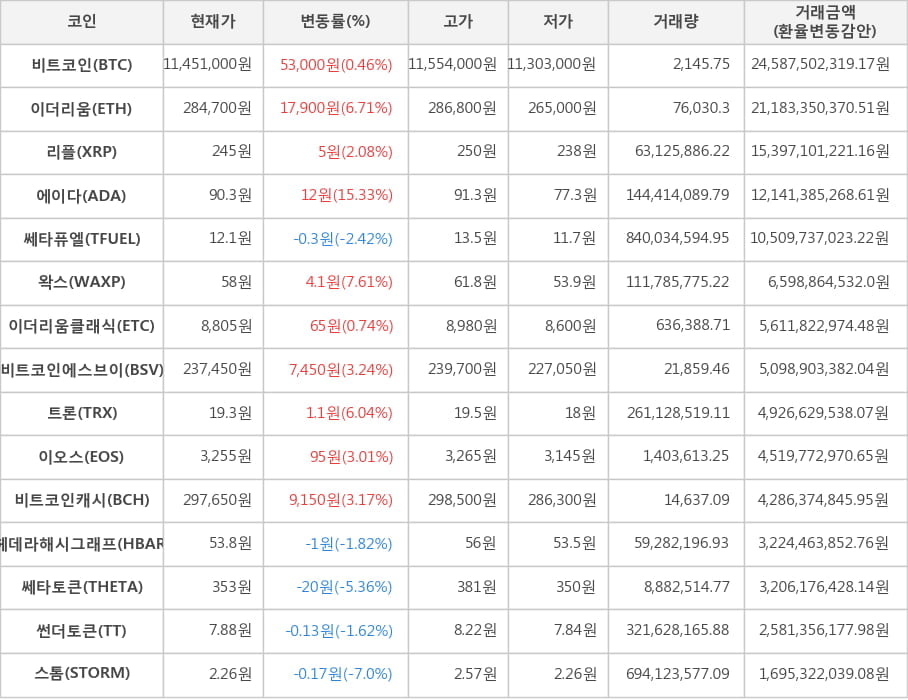 비트코인, 이더리움, 리플, 에이다, 쎄타퓨엘, 왁스, 이더리움클래식, 비트코인에스브이, 트론, 이오스, 비트코인캐시, 헤데라해시그래프, 쎄타토큰, 썬더토큰, 스톰