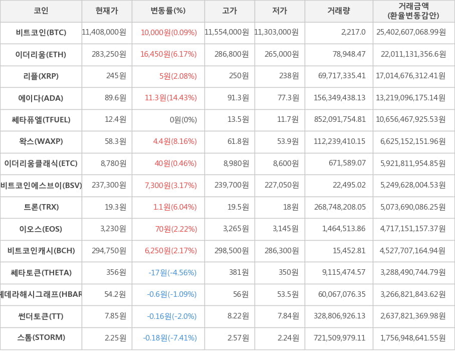 비트코인, 이더리움, 리플, 에이다, 쎄타퓨엘, 왁스, 이더리움클래식, 비트코인에스브이, 트론, 이오스, 비트코인캐시, 쎄타토큰, 헤데라해시그래프, 썬더토큰, 스톰