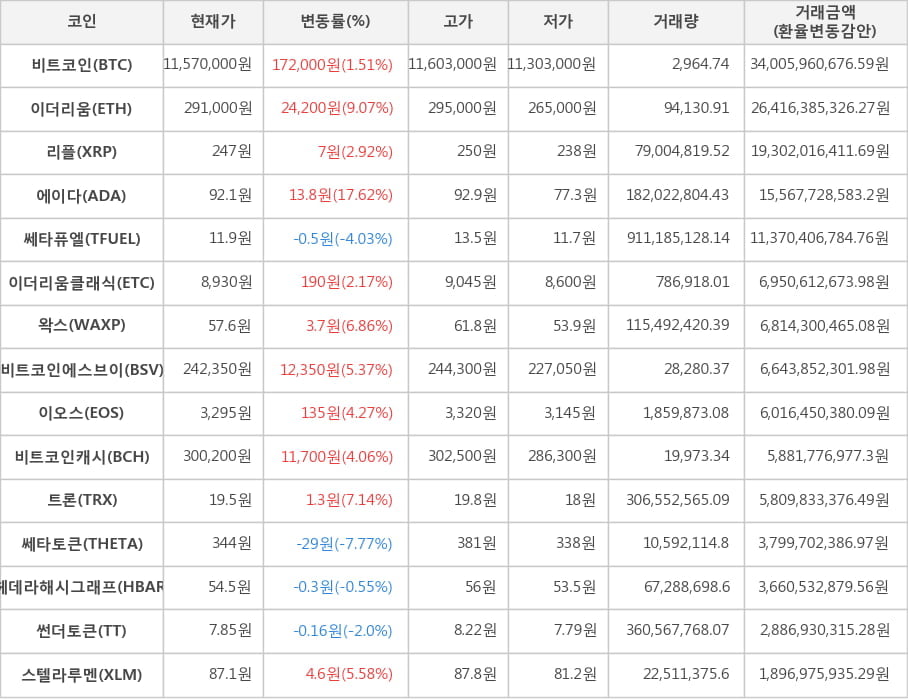 비트코인, 이더리움, 리플, 에이다, 쎄타퓨엘, 이더리움클래식, 왁스, 비트코인에스브이, 이오스, 비트코인캐시, 트론, 쎄타토큰, 헤데라해시그래프, 썬더토큰, 스텔라루멘