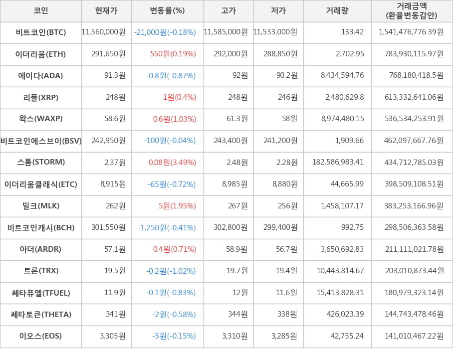 비트코인, 이더리움, 에이다, 리플, 왁스, 비트코인에스브이, 스톰, 이더리움클래식, 밀크, 비트코인캐시, 아더, 트론, 쎄타퓨엘, 쎄타토큰, 이오스