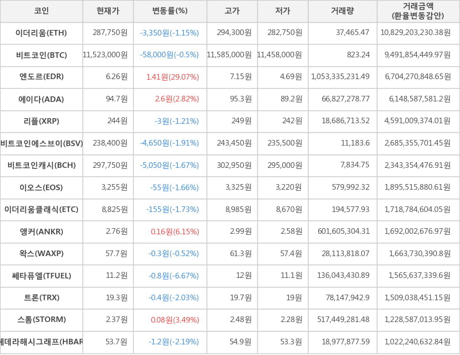 비트코인, 이더리움, 엔도르, 에이다, 리플, 비트코인에스브이, 비트코인캐시, 이오스, 이더리움클래식, 앵커, 왁스, 쎄타퓨엘, 트론, 스톰, 헤데라해시그래프