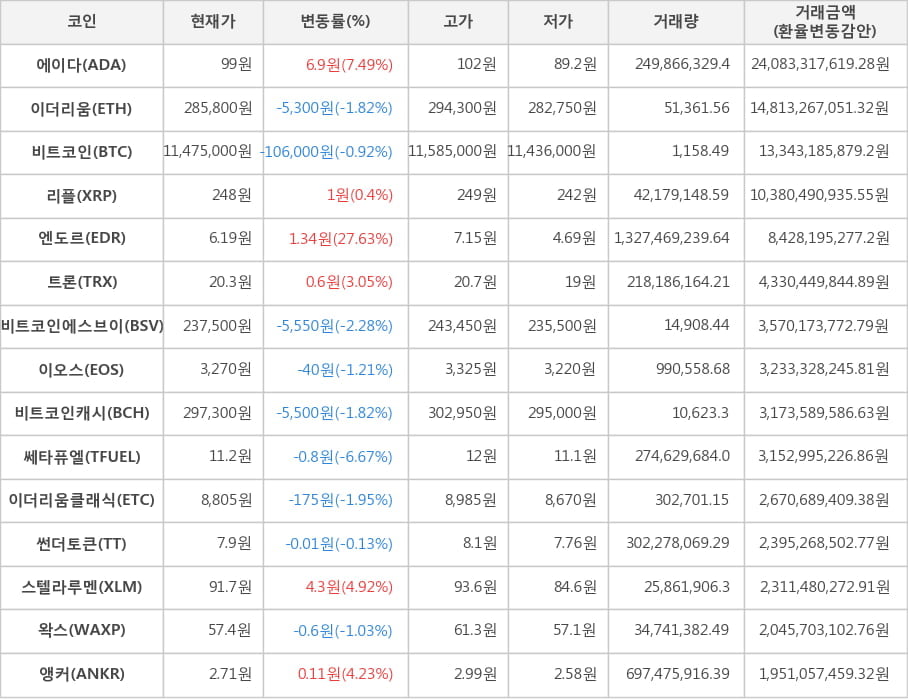 비트코인, 에이다, 이더리움, 리플, 엔도르, 트론, 비트코인에스브이, 이오스, 비트코인캐시, 쎄타퓨엘, 이더리움클래식, 썬더토큰, 스텔라루멘, 왁스, 앵커