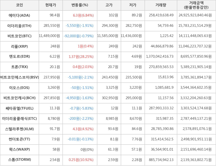 비트코인, 에이다, 이더리움, 리플, 엔도르, 트론, 비트코인에스브이, 이오스, 비트코인캐시, 쎄타퓨엘, 이더리움클래식, 스텔라루멘, 썬더토큰, 왁스, 스톰