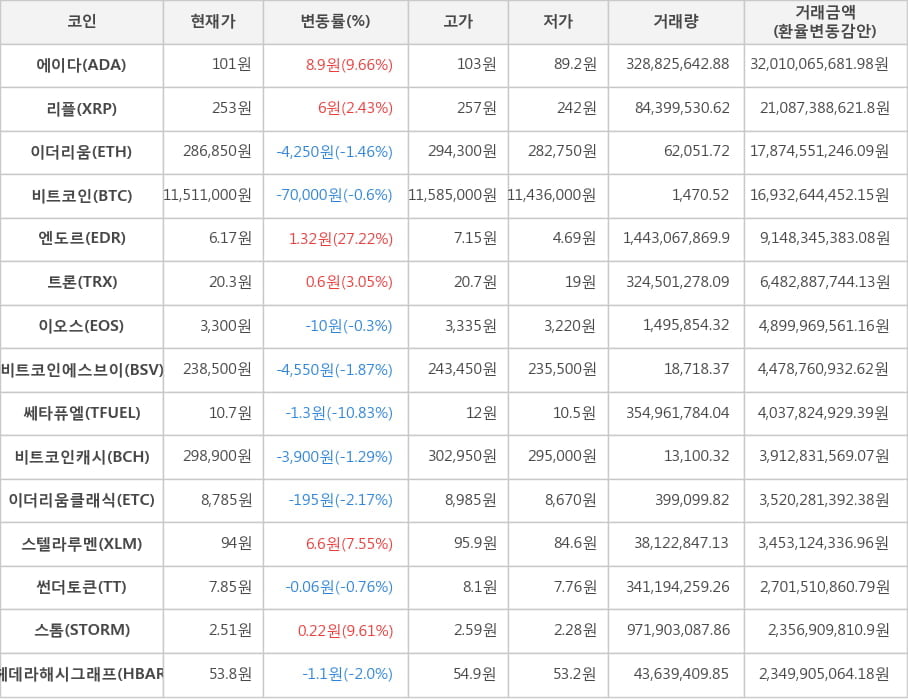 비트코인, 에이다, 리플, 이더리움, 엔도르, 트론, 이오스, 비트코인에스브이, 쎄타퓨엘, 비트코인캐시, 이더리움클래식, 스텔라루멘, 썬더토큰, 스톰, 헤데라해시그래프