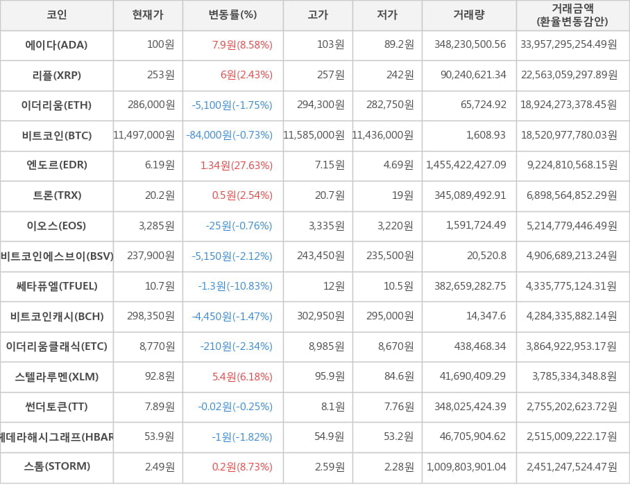 비트코인, 에이다, 리플, 이더리움, 엔도르, 트론, 이오스, 비트코인에스브이, 쎄타퓨엘, 비트코인캐시, 이더리움클래식, 스텔라루멘, 썬더토큰, 헤데라해시그래프, 스톰