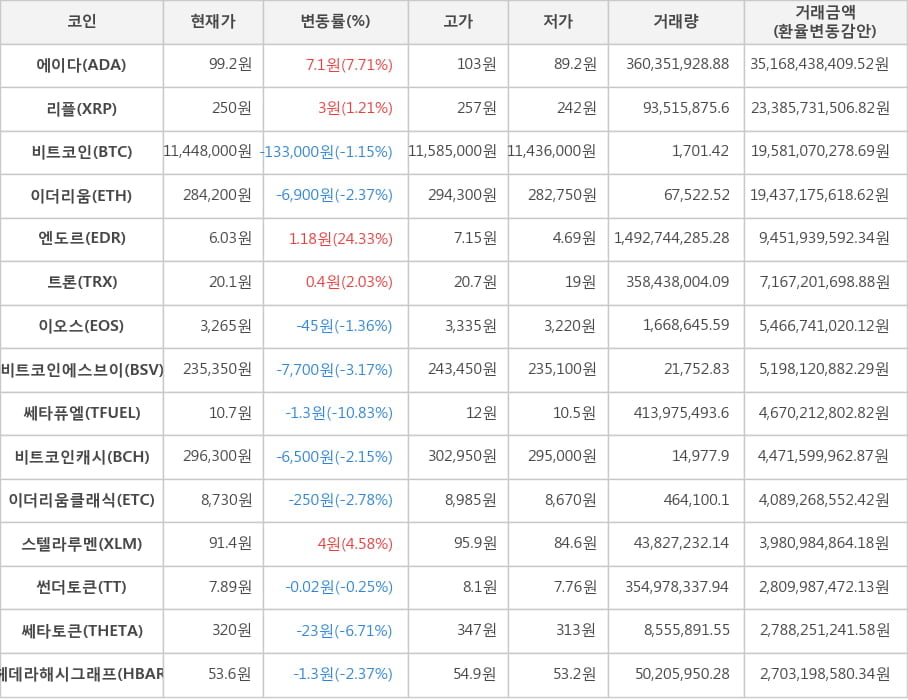 비트코인, 에이다, 리플, 이더리움, 엔도르, 트론, 이오스, 비트코인에스브이, 쎄타퓨엘, 비트코인캐시, 이더리움클래식, 스텔라루멘, 썬더토큰, 쎄타토큰, 헤데라해시그래프