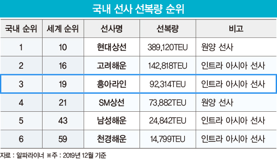 국내 3위 선사 ‘흥아라인’이 새로 출범한 속사정은