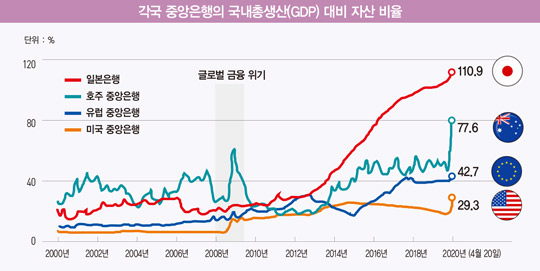 코로나19로 확대된 미국 중앙은행의 역할론