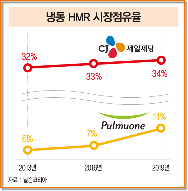 ‘확찐자’의 필수품 된 냉동 HMR…절대 강자 CJ·신흥 강자 풀무원 ‘격돌’