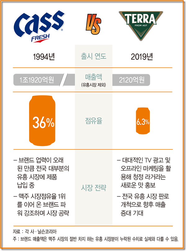 거센 ‘테라 돌풍’…지각변동 시작된 ‘카스 천하’ 맥주 시장