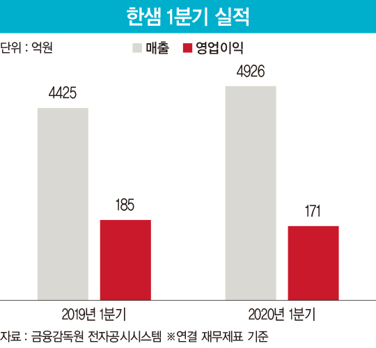 부동산 안정에 리모델링 급증…‘홈 인테리어’ 고삐 죄는 한샘