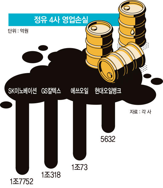 1분기에만 4조 적자…‘역대 최악’ 한국 정유업계 생존전략은