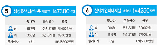 패션·섬유업계 직원들이 ‘백조’라 불리는 이유는