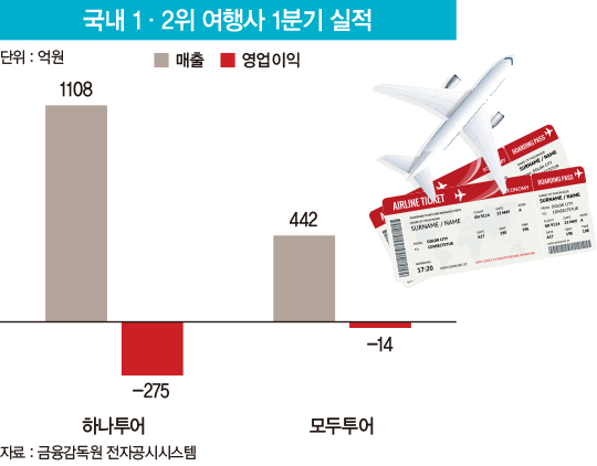 여행업은 사라질까?…‘최악의 보릿고개’ 넘는 여행사