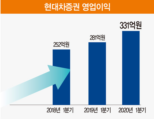 ‘지점망 유지’ 다른 길 간 현대차증권…1분기 ‘깜짝 실적’