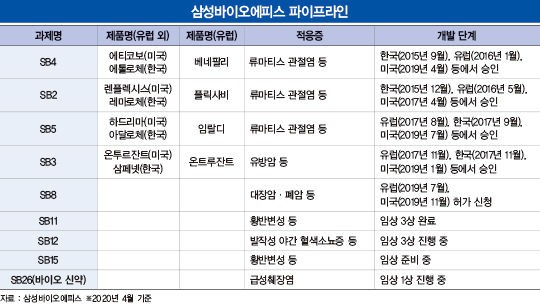 ‘포스트 코로나’ 유망 산업 바이오…대장주 경쟁 승자는?