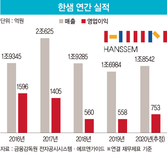 부동산 안정에 리모델링 급증…‘홈 인테리어’ 고삐 죄는 한샘