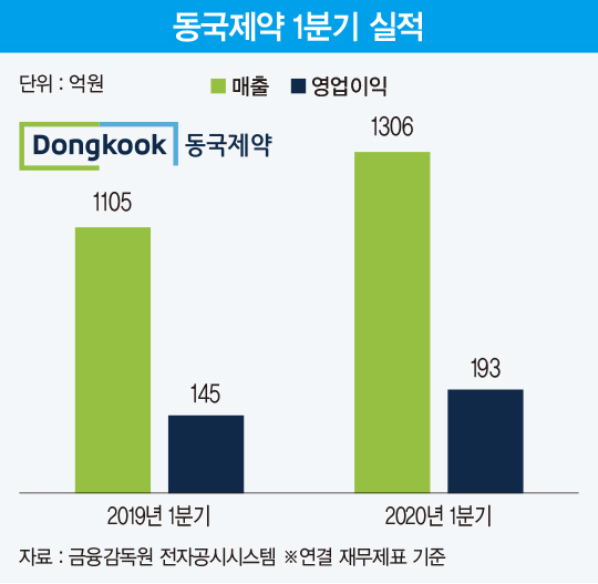 동국제약, 코로나19 사태에도 ‘깜짝 실적’