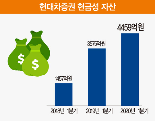 ‘지점망 유지’ 다른 길 간 현대차증권…1분기 ‘깜짝 실적’