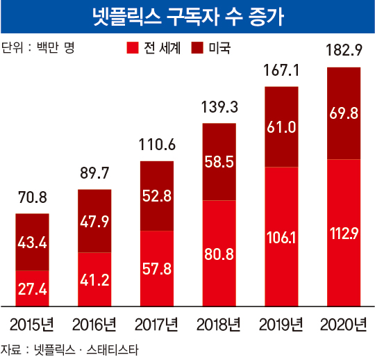 [넷플릭스 ②] ‘빈지 워치’ 유도하는 추천 알고리즘