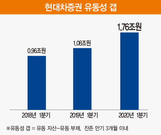 ‘지점망 유지’ 다른 길 간 현대차증권…1분기 ‘깜짝 실적’