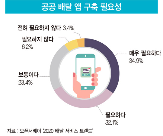 ‘착한 배달’이냐 ‘과한 개입’이냐…공공 배달 앱 보는 두 가지 시선