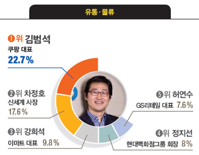 대학생 1000명이 뽑은 닮고 싶은 CEO는 누구?