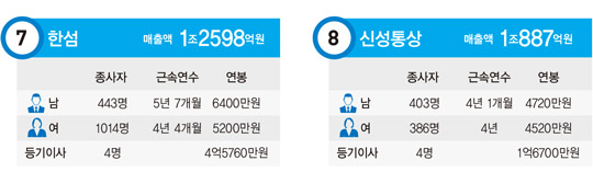 패션·섬유업계 직원들이 ‘백조’라 불리는 이유는