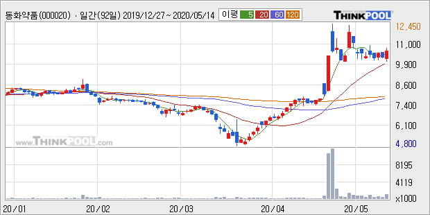 '동화약품' 5% 이상 상승, 단기·중기 이평선 정배열로 상승세