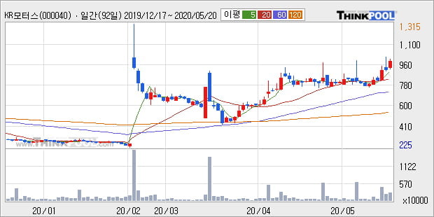 'KR모터스' 5% 이상 상승, 단기·중기 이평선 정배열로 상승세