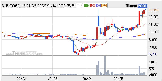 '경방' 5% 이상 상승, 단기·중기 이평선 정배열로 상승세