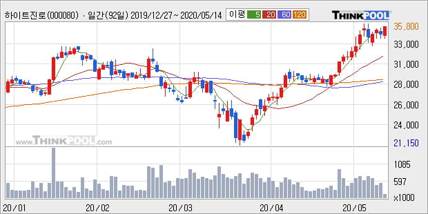 하이트진로, 전일대비 5.0% 상승... 기관 48,000주 순매수 중