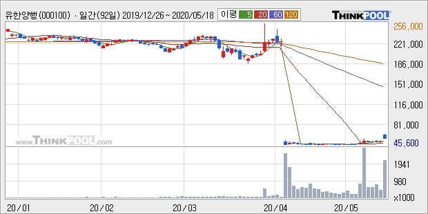 유한양행, 전일대비 9.69% 상승중... 최근 주가 반등 흐름