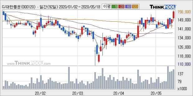 CJ대한통운, 전일대비 5.05% 상승... 기관 -18,000주 순매도 중