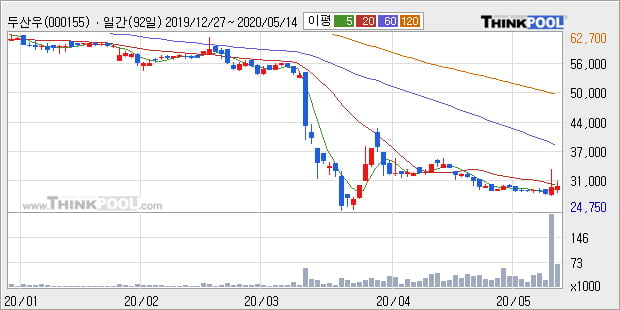 '두산우' 5% 이상 상승, 주가 20일 이평선 상회, 단기·중기 이평선 역배열