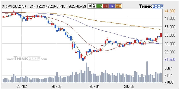 기아차, 장중 반등세, 전일대비 +5.14%... 이 시각 거래량 264만2724주