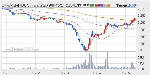 '한화손해보험' 5% 이상 상승, 단기·중기 이평선 정배열로 상승세