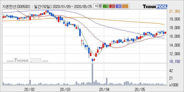 '가온전선' 5% 이상 상승, 단기·중기 이평선 정배열로 상승세
