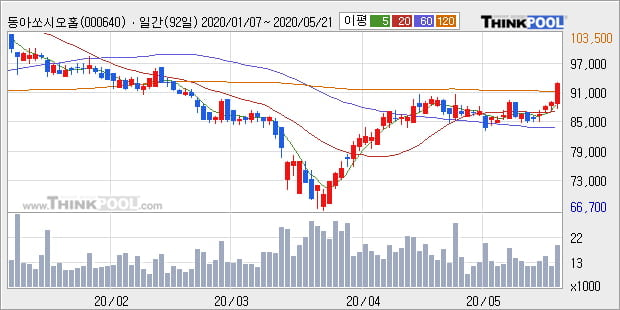 '동아쏘시오홀딩스' 5% 이상 상승, 단기·중기 이평선 정배열로 상승세