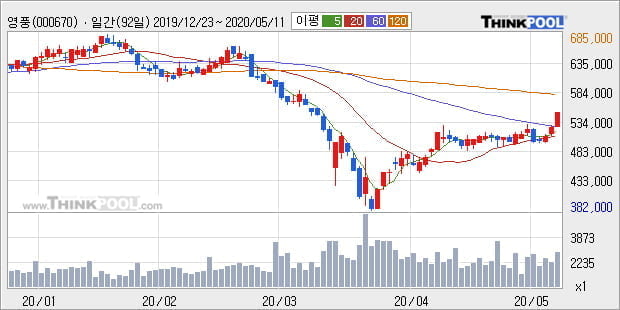 영풍, 상승출발 후 현재 +5.34%... 이 시각 2733주 거래