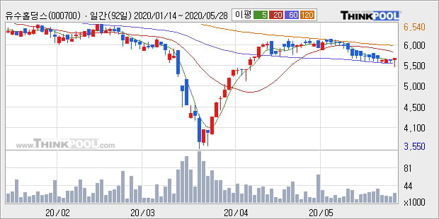 '유수홀딩스' 10% 이상 상승, 주가 상승세, 단기 이평선 역배열 구간