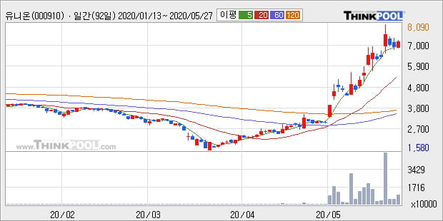 '유니온' 10% 이상 상승, 단기·중기 이평선 정배열로 상승세