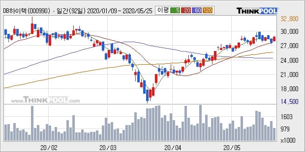 DB하이텍, 장시작 후 꾸준히 올라 +5.15%... 외국인 기관 동시 순매수 중
